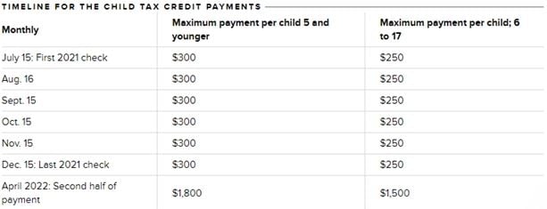 Timeline Child Tax Credit