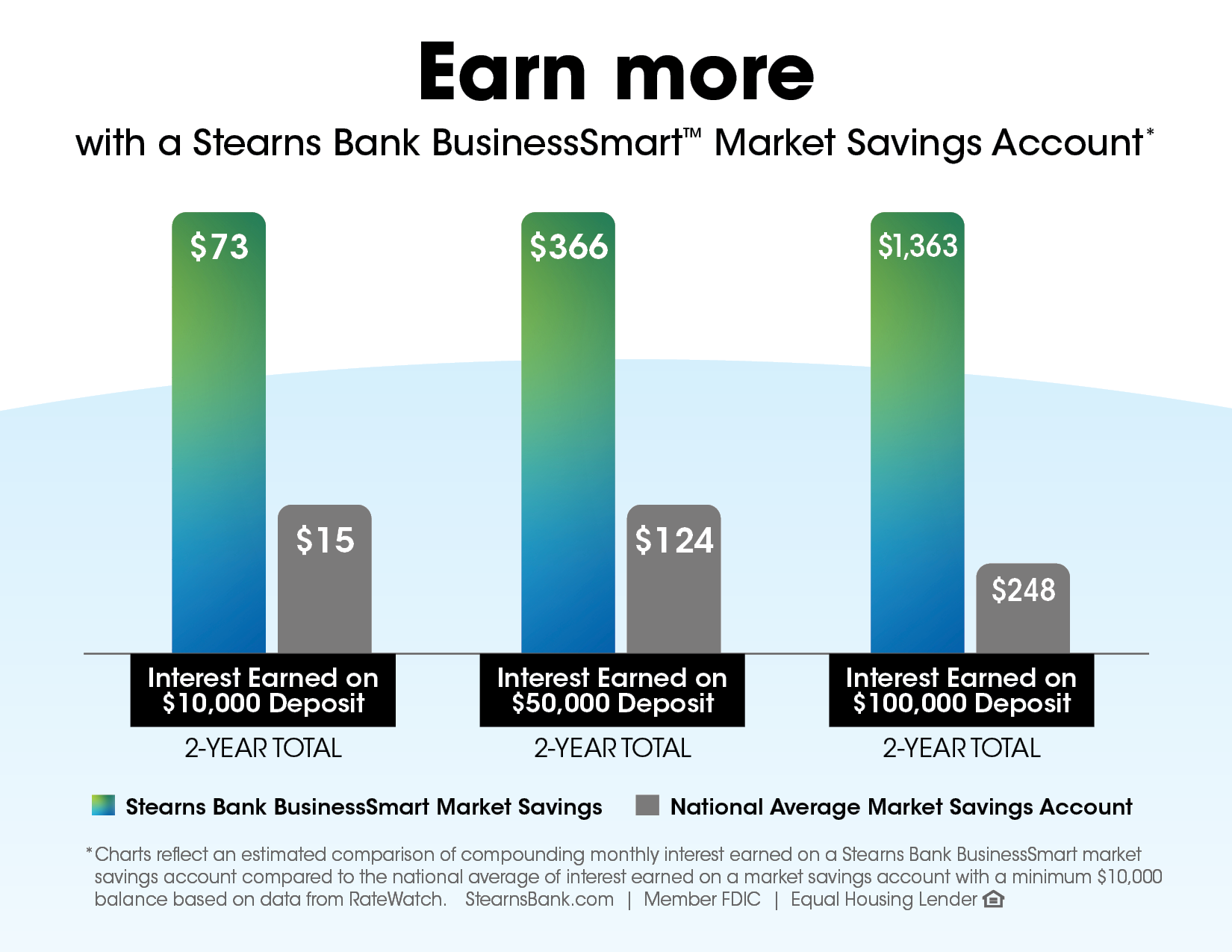 Graph displaying Stearns Bank BusinessSmart Market Savings vs the national average