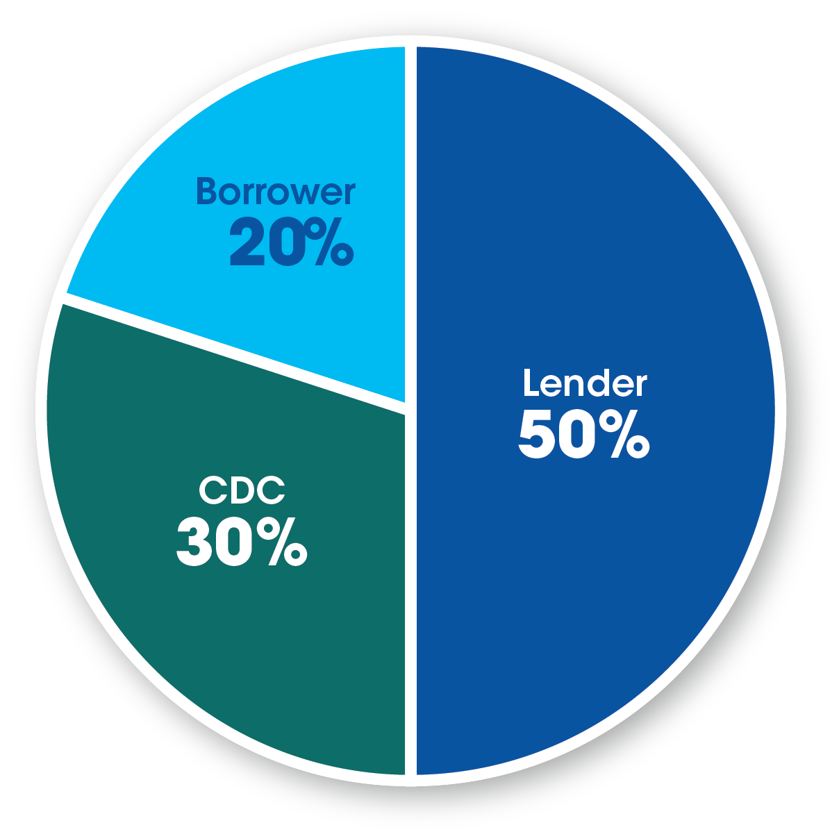 Lender 50%, CDC 30%, Borrower 20%