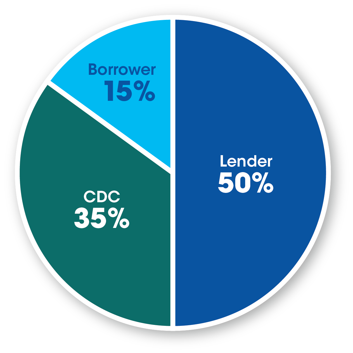 Lender 50%, CDC 35%, Borrower 15%