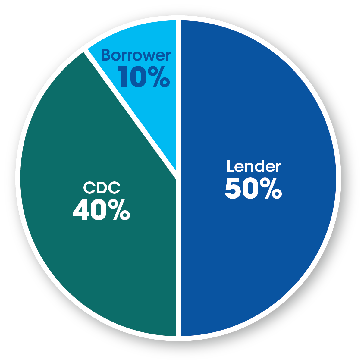 Lender 50%, CDC 40%, Borrower 10%